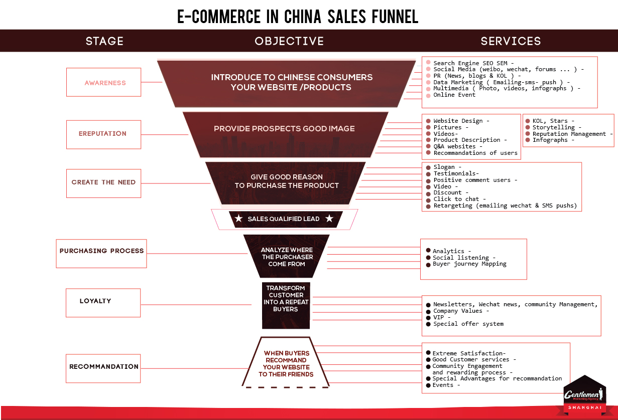Ecommerce China sales process