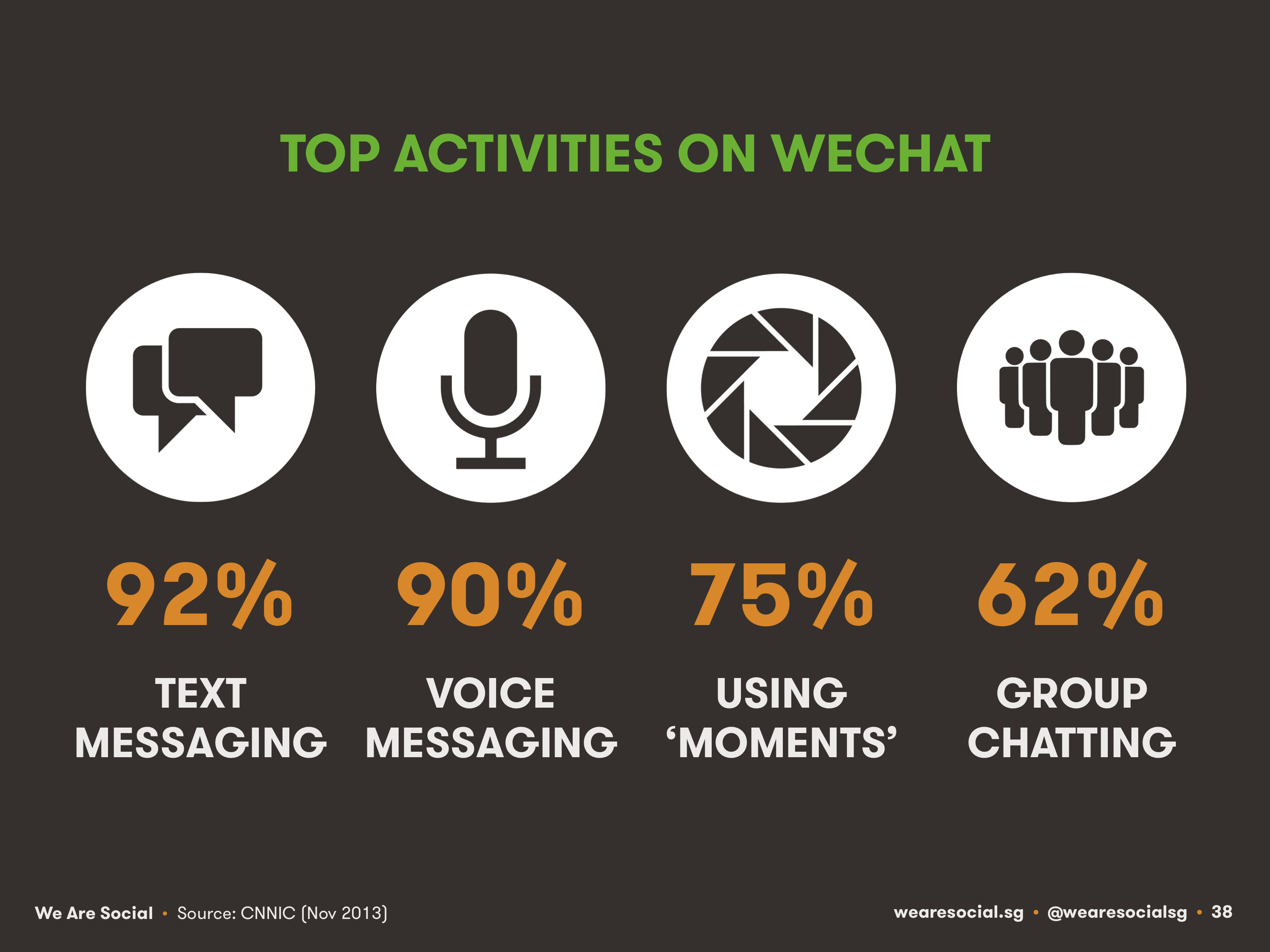 top activities on wechat