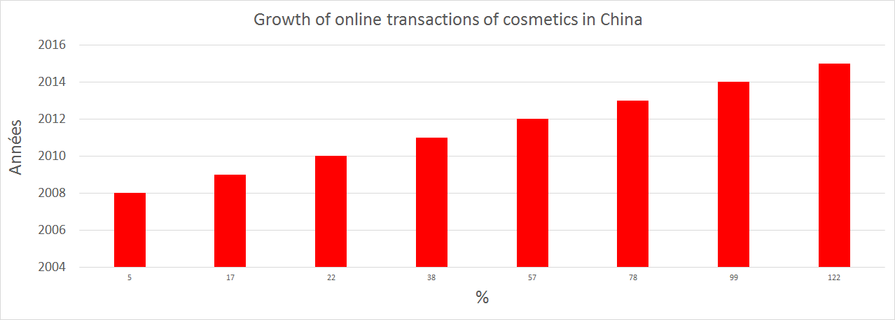 Growth of online transactions of cosmetics in China