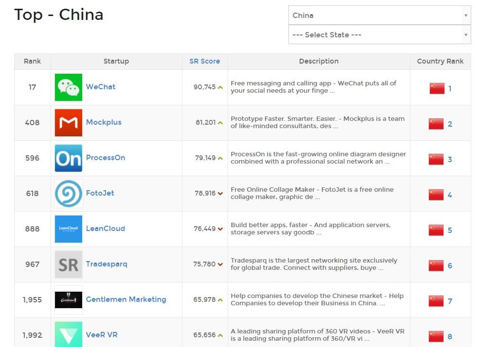 Top startup Chine 