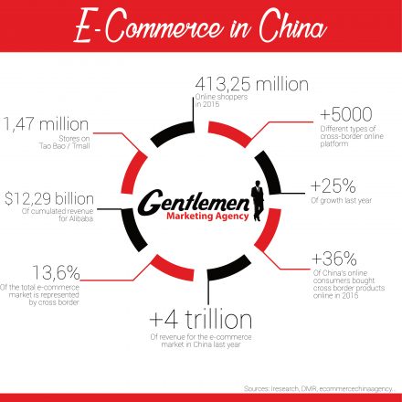 Guide du e-commerce en Chine GMA